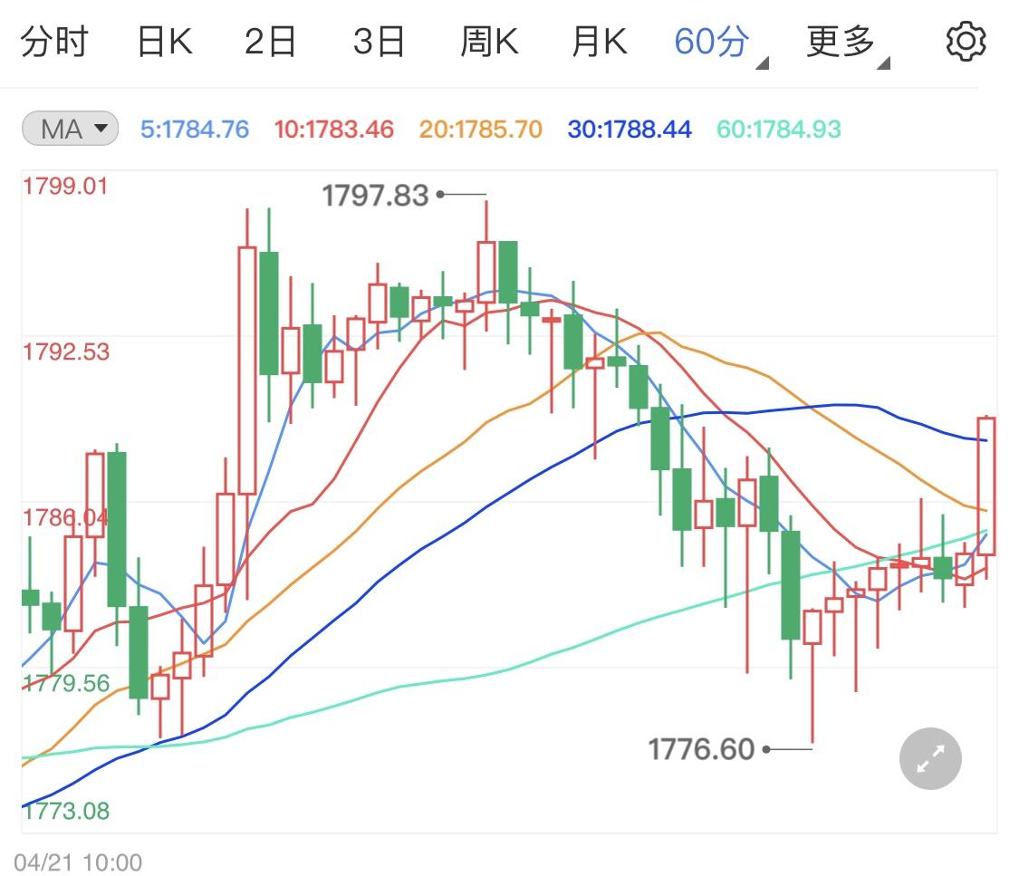 黄金走势图