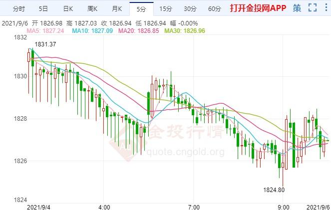 黄金走势图